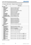 Page 3634Network Guide020-000475-02 Rev. 1 (06-2012)
LX501/LX601i/LW401/LW551i/LWU421/LWU501i
3.1 Projector Web Control - Projector Control (continued)
ItemDescription
PICTURE BRIGHTNESS Adjusts the brightness setting.
CONTRAST Adjusts the contrast setting.
GAMMA Selects the gamma setting.
COLOR TEMP Selects the color temperature setting.
COLOR Adjusts the color setting.
TINT Adjusts the tint setting.
SHARPNESS Adjusts the sharpness setting.
ACTIVE IRIS Selects the active iris setting.
MYMEMORY SAVE Saves the...