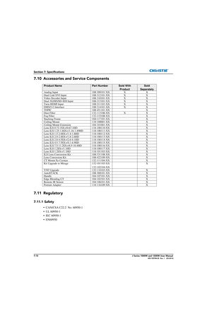 Page 1527-12J Series 1000W and 1200W User Manual020-100706-02  Rev. 1   (03-2014)
Section 7: Specifications
7.10 Accessories and Service Components
7.11 Regulatory 
7.11.1 Safety
• CAN/CSA C22.2  No. 60950-1
• UL 60950-1
• IEC 60950-1
• EN60950
Product NamePart NumberSold With 
ProductSold 
Separately
Analog Input 108-309101-XX X X
Dual Link DVI Input 108-312101-XX X X
Video Decoder Input 108-310101-XX X X
Dual 3G/HD/SD-SDI Input 108-313101-XX X X
Twin HDMI Input 108-311101-XX X X
DMX512 Interface 108-314101-XX...