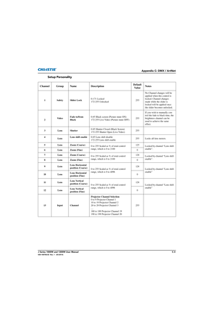 Page 165Appendix C: DMX / ArtNet
J Series 1000W and 1200W User ManualC-3020-100706-02  Rev. 1   (03-2014)
Setup Personality
Channel Group NameDescriptionDefault
Va l u e   Notes
1 Safety Slider Lock 0-171 Locked
172-255 Unlocked255No Channel changes will be 
applied when this control is 
locked. Channel changes 
made while the slider is 
locked will be
 applied once 
the slider becomes unlocked.
2 Video Fade to/from 
Black 0-85 Black screen (Picture mute ON)
172-255 Live Video (P
icture mute OFF) 255If you wish...