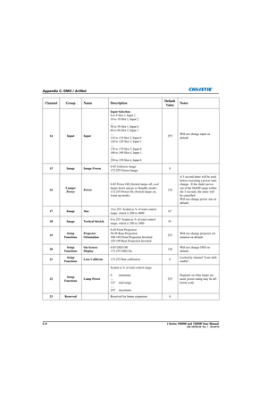 Page 166C-4J Series 1000W and 1200W User Manual020-100706-02  Rev. 1   (03-2014)
Appendix C: DMX / ArtNet
Channel Group NameDescriptionDefault 
Va l u e   Notes
14 Input Input Input Selection
0 to 9 Slot 1, Input 1
10 to 19 Slot 1, Input 2
....
50 to 59 Slot 1, Input 6
60 to 69 Slot 2, Input 1
....
110 to 119 Slot 2, Input 6
120 to 129 Slot 3, Input 1
....
170 to 179 Slot 3, Input 6
180 to 189 Slot 4, Input 1
....
230 to 239 Slot 4, Input 6255
Will not change input on 
default
15 Image Image Freeze 0-85 Unfreeze...