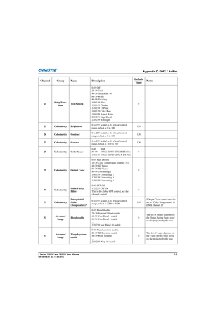 Page 167Appendix C: DMX / ArtNet
J Series 1000W and 1200W User ManualC-5020-100706-02  Rev. 1   (03-2014)
Channel Group NameDescriptionDefault 
Va l u e   Notes
24 Setup Func-
tions Test Pattern 0-19 Off
20-39 Grid
40-59 Grey Scale 16
60-79 White
80-99 Flat Grey
100-119 Black
120-139 Checker
140-159 13 Point
160-179 Color Bars
180-199 Aspect Ratio
200-219 Edge Blend
220-239 Boresight
0
25 Colorimetry Brightness 0 to 255 Scaled as % of total control 
range, which is 0 to 100128
26 Colorimetry Contrast 0 to 255...