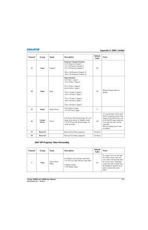 Page 169Appendix C: DMX / ArtNet
J Series 1000W and 1200W User ManualC-7020-100706-02  Rev. 1   (03-2014)
Channel Group NameDescriptionDefault 
Va l u e   Notes
13 Input
ChannelProjector Channel Selection
0 to 9 Projector Channel 1
10 to 19 Projector Channel 2
20 to 29 Projector Channel 3
....
180 to 189 Projector Channel 19
190 to 199 Projector Channel 20 255
14 Input InputInput Selection
0 to 9 Slot 1, Input 1
10 to 19 Slot 1, Input 2
....
50 to 59 Slot 1, Input 6
60 to 69 Slot 2, Input 1
....
110 to 119 Slot...