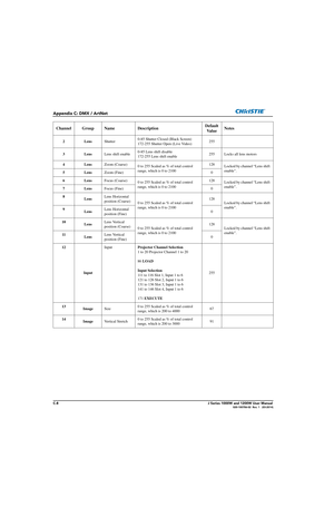 Page 170C-8J Series 1000W and 1200W User Manual020-100706-02  Rev. 1   (03-2014)
Appendix C: DMX / ArtNet
Channel Group NameDescriptionDefault 
Va l u e   Notes
2L
en s Shutter 0-85 Shutter Closed (Black Screen)
172-255 Shutter Open (Live Video) 255
3L en s Lens shift enable 0-85 Lens shift disable
172-255 Lens shift enable 255 Locks all lens motors
4L en s Zoom (Coarse)
0 to 255 Scaled as % of total control 
range, which is 0 to 2100 128
Locked by channel “Lens shift 
enable”.
5L en s Zoom (Fine) 0
6L en s...