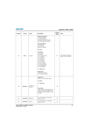 Page 171Appendix C: DMX / ArtNet
J Series 1000W and 1200W User ManualC-9020-100706-02  Rev. 1   (03-2014)
Channel Group NameDescriptionDefault 
Va l u e   Notes
15 Macro
FunctionProjector Orientation
0-9 Front Projection
10-19 Rear Projection
20-29 Front Projection Inverted
30-39 Rear Projection Inverted
On Screen Display
40-59 OSD On
50-59 OSD Off
60-69 Lens Calibrate
86 
LOAD
Test Pattern
100-104 Off
105-109 Grid
110-114 Grey Scale 16
115-119 White
120-124 Flat Grey
125-129 Black
130-134 Checker
135-139 13...