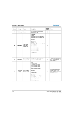 Page 172C-10J Series 1000W and 1200W User Manual020-100706-02  Rev. 1   (03-2014)
Appendix C: DMX / ArtNet
Channel Group NameDescriptionDefault 
Va l u e   Notes
19 Colorimetry
Gamma0 to 255 Scaled as % of total range, 
which is -100 to 100 128
20 Colorimetry Video Signal/
Color space, 
Output ColorColor Space
0-9 RGB
10-19 YCbCr SDTV (ITU-R BT.601)
20-29 YCbCr HDTV (ITU-R BT.709)
86 
LOAD
Output Color
90-99 Max Drives
100-109 Color Temperature (enables 21)
110-119 SD Video
120-129 HD Video
130-139 User setting...