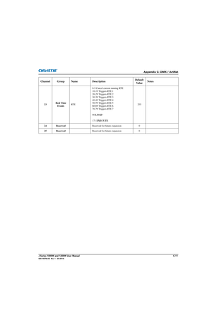 Page 173Appendix C: DMX / ArtNet
J Series 1000W and 1200W User ManualC-11020-100706-02  Rev. 1   (03-2014)
Channel Group NameDescriptionDefault 
Va l u e   Notes
23 Real Time 
Events RT E 0-9 Cancel current running RTE
10-19 Triggers RTE 1
20-29 Triggers RTE 2
30-39 Triggers RTE 3
40-49 Triggers RTE 4
50-59 Triggers RTE 5
60-69 Triggers RTE 6
70-79 Triggers RTE 7
86 
LOAD
171  EXECUTE 255
24 Reserved Reserved for future expansion0
25 Reserved Reserved for future expansion0 