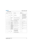 Page 165Appendix C: DMX / ArtNet
J Series 1000W and 1200W User ManualC-3020-100706-02  Rev. 1   (03-2014)
Setup Personality
Channel Group NameDescriptionDefault
Va l u e   Notes
1 Safety Slider Lock 0-171 Locked
172-255 Unlocked255No Channel changes will be 
applied when this control is 
locked. Channel changes 
made while the slider is 
locked will be
 applied once 
the slider becomes unlocked.
2 Video Fade to/from 
Black 0-85 Black screen (Picture mute ON)
172-255 Live Video (P
icture mute OFF) 255If you wish...