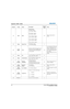 Page 166C-4J Series 1000W and 1200W User Manual020-100706-02  Rev. 1   (03-2014)
Appendix C: DMX / ArtNet
Channel Group NameDescriptionDefault 
Va l u e   Notes
14 Input Input Input Selection
0 to 9 Slot 1, Input 1
10 to 19 Slot 1, Input 2
....
50 to 59 Slot 1, Input 6
60 to 69 Slot 2, Input 1
....
110 to 119 Slot 2, Input 6
120 to 129 Slot 3, Input 1
....
170 to 179 Slot 3, Input 6
180 to 189 Slot 4, Input 1
....
230 to 239 Slot 4, Input 6255
Will not change input on 
default
15 Image Image Freeze 0-85 Unfreeze...