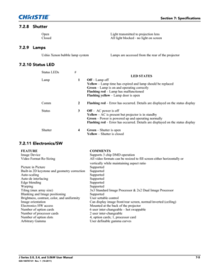 Page 153Section 7: Specifications
J Series 2.0, 2.4, and 3.0kW User Manual7-5020-100707-01  Rev. 1  (10-2011)
7.2.8 Shutter 
7.2.9 Lamps
7.2.10 Status LED
7.2.11 Electronics/SW 
Open Light transmitted to projection lens
Closed All light blocked - no light on screen
Ushio Xenon bubble lamp system Lamps are accessed from the rear of the projector
Status LEDs               #
LED STATES
Lamp1 Off – Lamp off
Yellow – Lamp time has expired and lamp should be replaced
Green – Lamp is on and operating correctly
Flashing...