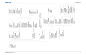 Page 163Appendix A: Menu Tree
J Series 2.0, 2.4, and 3.0kW User ManualA-3
020-100707-01 Rev.1 (10-2011)
Main Menu
1. Size & Position
2. Image Settings
3, Channel Setup
4. Configuration
5. Lamp
6. Status
7. Input Switching & PIP
8. Language
9. Test Pattern
Size & Position
1. Resize Presets
2. Size
3. Vertical Stretch
4. Pixel Track
5. Pixel Phase
6. H-Position
7. V-Position
8. Keep Aspect on Auto Setup
9. Blanking
Blanking
Active Input Window
1. Top Blank
2. Bottom Blank
3. Left Blank
4. Right Blank
Channel...