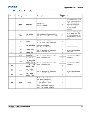 Page 171Appendix C: DMX / ArtNet
J Series 2.0, 2.4, and 3.0kW User ManualC-3020-100707-01 Rev. 1 (10-2011)
J Series Setup Personality
Channel Group Name DescriptionDefault
Value Notes
1 Safety Slider Lock0-171 Locked
172-255 Unlocked255No Channel changes will be 
applied when this control is 
locked. Channel changes 
made while the slider is 
locked will be applied once 
the slider becomes 
unlocked.
2VideoFade to/from 
Black0-85 Black screen (Picture mute ON)
172-255 Live Video (Picture mute OFF)255If you wish...