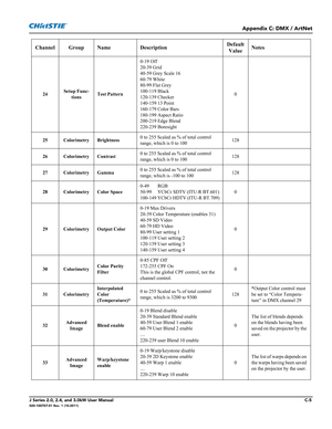 Page 173Appendix C: DMX / ArtNet
J Series 2.0, 2.4, and 3.0kW User ManualC-5020-100707-01 Rev. 1 (10-2011)
Channel Group Name DescriptionDefault 
Value Notes
24Setup Func-
tionsTest Pattern0-19 Off
20-39 Grid
40-59 Grey Scale 16
60-79 White
80-99 Flat Grey
100-119 Black
120-139 Checker
140-159 13 Point
160-179 Color Bars
180-199 Aspect Ratio
200-219 Edge Blend
220-239 Boresight0
25 Colorimetry Brightness0 to 255 Scaled as % of total control 
range, which is 0 to 100128
26 Colorimetry Contrast0 to 255 Scaled as %...