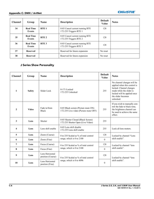 Page 174C-6J Series 2.0, 2.4, and 3.0kW User Manual020-100707-01 Rev. 1 (10-2011)
Appendix C: DMX / ArtNet
Channel Group Name DescriptionDefault 
Value Notes
34 Real Time 
EventsRTE 10-85 Cancel current running RTE
172-255 Triggers RTE 1128
35Real Time 
EventsRTE 20-85 Cancel current running RTE
172-255 Triggers RTE 2128
36 Real Time 
EventsRTE 30-85 Cancel current running RTE
172-255 Triggers RTE 3128
37 ReservedReserved for future expansion No reset
38 ReservedReserved for future expansion No reset
J Series...