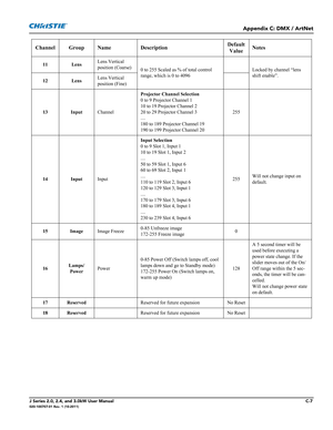 Page 175Appendix C: DMX / ArtNet
J Series 2.0, 2.4, and 3.0kW User ManualC-7020-100707-01 Rev. 1 (10-2011)
Channel Group Name DescriptionDefault 
Value Notes
11 LensLens Vertical 
position (Coarse)
0 to 255 Scaled as % of total control 
range, which is 0 to 4096Locked by channel “lens 
shift enable”.
12 LensLens Vertical 
position (Fine)
13 InputChannelProjector Channel Selection
0 to 9 Projector Channel 1
10 to 19 Projector Channel 2
20 to 29 Projector Channel 3
....
180 to 189 Projector Channel 19
190 to 199...