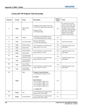 Page 176C-8J Series 2.0, 2.4, and 3.0kW User Manual020-100707-01 Rev. 1 (10-2011)
Appendix C: DMX / ArtNet
J Series ZAP VIP Projector Yoke Personality
Channel Group Name DescriptionDefault 
Value Notes
1 VideoFade to/from 
Black0-85 Black screen (Picture mute ON)
172-255 Live video (Picture mute OFF)
0 Shutter Closed
1-255 Shutter Open255If a value of 0 is set, the 
shutter will be closed. Any 
non-zero values will open 
the shutter. If you wish to 
manually control the fade to 
black time, the brightness...