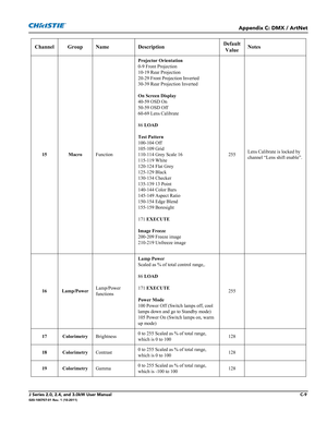 Page 177Appendix C: DMX / ArtNet
J Series 2.0, 2.4, and 3.0kW User ManualC-9020-100707-01 Rev. 1 (10-2011)
Channel Group Name DescriptionDefault 
Value Notes
15 MacroFunctionProjector Orientation
0-9 Front Projection
10-19 Rear Projection
20-29 Front Projection Inverted
30-39 Rear Projection Inverted
On Screen Display
40-59 OSD On
50-59 OSD Off
60-69 Lens Calibrate
86 LOAD
Test Pattern
100-104 Off
105-109 Grid
110-114 Grey Scale 16
115-119 White
120-124 Flat Grey
125-129 Black
130-134 Checker
135-139 13 Point...