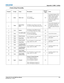 Page 171Appendix C: DMX / ArtNet
J Series 2.0, 2.4, and 3.0kW User ManualC-3020-100707-01 Rev. 1 (10-2011)
J Series Setup Personality
Channel Group Name DescriptionDefault
Value Notes
1 Safety Slider Lock0-171 Locked
172-255 Unlocked255No Channel changes will be 
applied when this control is 
locked. Channel changes 
made while the slider is 
locked will be applied once 
the slider becomes 
unlocked.
2VideoFade to/from 
Black0-85 Black screen (Picture mute ON)
172-255 Live Video (Picture mute OFF)255If you wish...