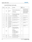 Page 176C-8J Series 2.0, 2.4, and 3.0kW User Manual020-100707-01 Rev. 1 (10-2011)
Appendix C: DMX / ArtNet
J Series ZAP VIP Projector Yoke Personality
Channel Group Name DescriptionDefault 
Value Notes
1 VideoFade to/from 
Black0-85 Black screen (Picture mute ON)
172-255 Live video (Picture mute OFF)
0 Shutter Closed
1-255 Shutter Open255If a value of 0 is set, the 
shutter will be closed. Any 
non-zero values will open 
the shutter. If you wish to 
manually control the fade to 
black time, the brightness...