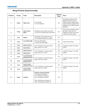 Page 151Appendix C: DMX / ArtNet
Mirage M Series User ManualC-3020-100575-02 Rev. 1 (11-2010)
Mirage M Series Setup Personality
Channel Group Name DescriptionDefault
Value Notes
1 Safety Slider Lock0-171 Locked
172-255 Unlocked255No Channel changes will be 
applied when this control is 
locked. Channel changes made 
while the slider is locked will be 
applied once the slider becomes 
unlocked.
2VideoFade to/from 
Black0-85 Black screen (Picture mute ON)
172-255 Live Video (Picture mute OFF)255If you wish to...