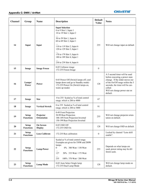 Page 152C-4Mirage M Series User Manual020-100575-02 Rev. 1 (11-2010)
Appendix C: DMX / ArtNet
Channel Group Name DescriptionDefault
Value Notes
14 Input InputInput Selection
0 to 9 Slot 1, Input 1
10 to 19 Slot 1, Input 2
....
50 to 59 Slot 1, Input 6
60 to 69 Slot 2, Input 1
....
110 to 119 Slot 2, Input 6
120 to 129 Slot 3, Input 1
....
170 to 179 Slot 3, Input 6
180 to 189 Slot 4, Input 1
....
230 to 239 Slot 4, Input 6255 Will not change input on default
15 Image Image Freeze0-85 Unfreeze image
172-255...