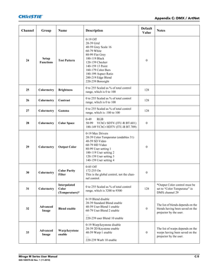 Page 153Appendix C: DMX / ArtNet
Mirage M Series User ManualC-5020-100575-02 Rev. 1 (11-2010)
Channel Group Name DescriptionDefault
Value Notes
24Setup 
FunctionsTest Pattern0-19 Off
20-39 Grid
40-59 Grey Scale 16
60-79 White
80-99 Flat Grey
100-119 Black
120-139 Checker
140-159 13 Point
160-179 Color Bars
180-199 Aspect Ratio
200-219 Edge Blend
220-239 Boresight0
25 Colormetry Brightness0 to 255 Scaled as % of total control 
range, which is 0 to 100128
26 Colormetry Contrast0 to 255 Scaled as % of total control...