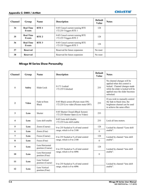 Page 154C-6Mirage M Series User Manual020-100575-02 Rev. 1 (11-2010)
Appendix C: DMX / ArtNet
Channel Group Name DescriptionDefault
Value Notes
34 Real Time 
EventsRTE 10-85 Cancel current running RTE
172-255 Triggers RTE 1128
35Real Time 
EventsRTE 20-85 Cancel current running RTE
172-255 Triggers RTE 2128
36 Real Time 
EventsRTE 30-85 Cancel current running RTE
172-255 Triggers RTE 3128
37 ReservedReserved for future expansion No reset
38 ReservedReserved for future expansion No reset
Mirage M Series Show...