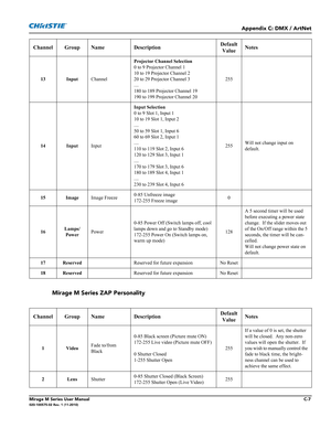 Page 155Appendix C: DMX / ArtNet
Mirage M Series User ManualC-7020-100575-02 Rev. 1 (11-2010)
Channel Group Name DescriptionDefault
Value Notes
13 InputChannelProjector Channel Selection
0 to 9 Projector Channel 1
10 to 19 Projector Channel 2
20 to 29 Projector Channel 3
....
180 to 189 Projector Channel 19
190 to 199 Projector Channel 20255
14 InputInputInput Selection
0 to 9 Slot 1, Input 1
10 to 19 Slot 1, Input 2
....
50 to 59 Slot 1, Input 6
60 to 69 Slot 2, Input 1
....
110 to 119 Slot 2, Input 6
120 to...