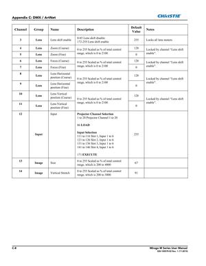 Page 156C-8Mirage M Series User Manual020-100575-02 Rev. 1 (11-2010)
Appendix C: DMX / ArtNet
Channel Group Name DescriptionDefault
Value Notes
3 LensLens shift enable0-85 Lens shift disable
172-255 Lens shift enable255 Locks all lens motors
4 LensZoom (Coarse)
0 to 255 Scaled as % of total control 
range, which is 0 to 2100128
Locked by channel “Lens shift 
enable”.
5 LensZoom (Fine) 0
6 LensFocus (Coarse)
0 to 255 Scaled as % of total control 
range, which is 0 to 2100128
Locked by channel “Lens shift...