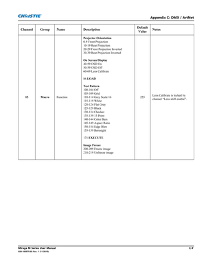 Page 157Appendix C: DMX / ArtNet
Mirage M Series User ManualC-9020-100575-02 Rev. 1 (11-2010)
Channel Group Name DescriptionDefault
Value Notes
15 MacroFunctionProjector Orientation
0-9 Front Projection
10-19 Rear Projection
20-29 Front Projection Inverted
30-39 Rear Projection Inverted
On Screen Display
40-59 OSD On
50-59 OSD Off
60-69 Lens Calibrate
86 LOAD
Test Pattern
100-104 Off
105-109 Grid
110-114 Grey Scale 16
115-119 White
120-124 Flat Grey
125-129 Black
130-134 Checker
135-139 13 Point
140-144 Color...