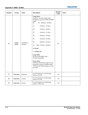 Page 158C-10Mirage M Series User Manual020-100575-02 Rev. 1 (11-2010)
Appendix C: DMX / ArtNet
Channel Group Name DescriptionDefault
Value Notes
16Lamp/
PowerLamp/Power 
functionsLamp Power
Scaled as % of total control range,.
Examples are given for 350W and 200W 
lamps:
00            0%   300 Watt / 150 Watt
.... 
10                 310 Watt / 157 Watt
....
20                 320 Watt / 164 Watt
....
30                 330 Watt / 171 Watt
....
40                 340 Watt / 178 Watt
....
50                 350...