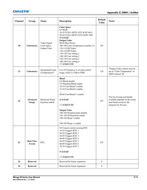 Page 159Appendix C: DMX / ArtNet
Mirage M Series User ManualC-11020-100575-02 Rev. 1 (11-2010)
Channel Group Name DescriptionDefault
Value Notes
20 ColormetryVideo Signal/
Color space, 
Output ColorColor Space
0-9 RGB
10-19 YCbCr SDTV (ITU-R BT.601)
20-29 YCbCr HDTV (ITU-R BT.709)
86 LOAD
Output Color
90-99 Max Drives
100-109 Color Temperature (enables 21)
110-119 SD Video
120-129 HD Video
130-139 User setting 1
140-149 User setting 2
150-159 User setting 3
160-169 User setting 4
171 EXECUTE255
21...