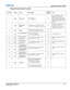 Page 151Appendix C: DMX / ArtNet
Mirage M Series User ManualC-3020-100575-02 Rev. 1 (11-2010)
Mirage M Series Setup Personality
Channel Group Name DescriptionDefault
Value Notes
1 Safety Slider Lock0-171 Locked
172-255 Unlocked255No Channel changes will be 
applied when this control is 
locked. Channel changes made 
while the slider is locked will be 
applied once the slider becomes 
unlocked.
2VideoFade to/from 
Black0-85 Black screen (Picture mute ON)
172-255 Live Video (Picture mute OFF)255If you wish to...