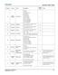 Page 153Appendix C: DMX / ArtNet
Mirage M Series User ManualC-5020-100575-02 Rev. 1 (11-2010)
Channel Group Name DescriptionDefault
Value Notes
24Setup 
FunctionsTest Pattern0-19 Off
20-39 Grid
40-59 Grey Scale 16
60-79 White
80-99 Flat Grey
100-119 Black
120-139 Checker
140-159 13 Point
160-179 Color Bars
180-199 Aspect Ratio
200-219 Edge Blend
220-239 Boresight0
25 Colormetry Brightness0 to 255 Scaled as % of total control 
range, which is 0 to 100128
26 Colormetry Contrast0 to 255 Scaled as % of total control...