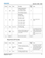 Page 155Appendix C: DMX / ArtNet
Mirage M Series User ManualC-7020-100575-02 Rev. 1 (11-2010)
Channel Group Name DescriptionDefault
Value Notes
13 InputChannelProjector Channel Selection
0 to 9 Projector Channel 1
10 to 19 Projector Channel 2
20 to 29 Projector Channel 3
....
180 to 189 Projector Channel 19
190 to 199 Projector Channel 20255
14 InputInputInput Selection
0 to 9 Slot 1, Input 1
10 to 19 Slot 1, Input 2
....
50 to 59 Slot 1, Input 6
60 to 69 Slot 2, Input 1
....
110 to 119 Slot 2, Input 6
120 to...