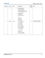 Page 157Appendix C: DMX / ArtNet
Mirage M Series User ManualC-9020-100575-02 Rev. 1 (11-2010)
Channel Group Name DescriptionDefault
Value Notes
15 MacroFunctionProjector Orientation
0-9 Front Projection
10-19 Rear Projection
20-29 Front Projection Inverted
30-39 Rear Projection Inverted
On Screen Display
40-59 OSD On
50-59 OSD Off
60-69 Lens Calibrate
86 LOAD
Test Pattern
100-104 Off
105-109 Grid
110-114 Grey Scale 16
115-119 White
120-124 Flat Grey
125-129 Black
130-134 Checker
135-139 13 Point
140-144 Color...