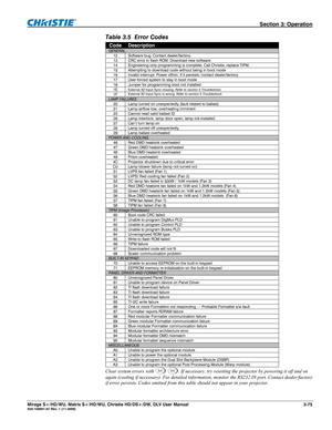 Page 105 Section 3: Operation 
Mirage S+/HD/WU, Matrix S+/HD/WU, Christie HD/DS+/DW, DLV User Manual  3-75 020-100001-07 Rev. 1 (11-2009) 
Table 3.5  Error Codes 
Code Description GENERAL 12  Software bug. Contact dealer/factory.13  CRC error in flash ROM. Download new software.14  Engineering-only programming is complete. Call Christie, replace TIPM. 15 Attempting to download code without being in boot mode16  Invalid interrupt. Power off/on. If it persists, contact dealer/factory. 17  User forced system to...