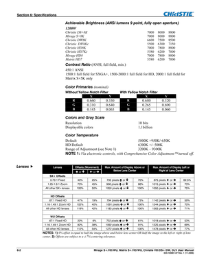 Page 126Section 6: Specifications  
6-2  Mirage S+/HD/WU, Matrix S+/HD/WU, Christie HD/DS+/DW, DLV User Manual  020-100001-07 Rev. 1 (11-2009) 
Achievable Brightness (ANSI lumens 9 point, fully open aperture) 
1200W 
Christie DS+8K  7000 8000 8800  
Mirage S+8K 7000 8000 8800  
Christie DW8K 6600 7500 8500  
Christie DW6Kc 5500   6300  7150 
Christie HD8K  7000 7800 8800  
Christie HD7Kc  5580 6200 7000 
Mirage HD8   7000 7800 8800 
Matrix HD7   5580 6200 7000 
Contrast Ratio (ANSI, full field, min.) 
450:1 ANSI...