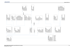 Page 145Appendix E: Menu Tree
Mirage S+/HD/WU, Matrix S+/HD/WU, Christie HD/DS+/DW, DLV User ManualE-3
020-100001-07 Rev.1 (11-2009)
Main Menu
1. Size & Position
2. Image Settings
3. Channel Setup
4. Configuration
5. Lamp
6. Status
7. PIP and Switching 
8. Test Pattern
Size & Position
1. Resize Presets
2. Size
3. Vertical Stretch
4. Pixel Track
5. Pixel Phase
6. H-Position
7. V-Position
8. Reserved
9. Reserved
0. Advanced Size & Position
Advanced Size & Position
Active Input Window
1. Top Blank
2. Bottom Blank...