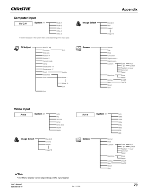 Page 7373User's Manual
020-000119-01
Computer Input
System (1)Mode 1
Mode 2
Image SelectStandard
Real
Image 1
Image 10
ScreenNormal
Tr u e
Wide
Full screen
Digital zoom +
Digital zoom -
PC AdjustAuto PC adj.
Fine sync.
Total dots
Position H
Position V
Current mode
Clamp
Display area - H
Display area - V
Reset
Mode free
Store
Quit
0–31
Yes/No
Mode 1
Mode 10
Quit
= System displayed in the System Menu varies depending on the input signal.
Note:
 
s 4HE-ENUDISPLAYVARIESDEPENDINGONTHEINPUTSIGNAL
SVGA 1
SVGA 2...
