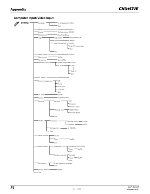 Page 7474User's Manual
020-000119-01
Computer Input/Video Input
SettingLanguage
Fan control
Quit
Position/Simple Menu
Blue/User/Black
Logo select
Capture
Logo PIN code lock
Quit
Auto/Normal/Eco 1/Eco 2
Yes/No
12 languages provided.
Menu
Logo
Lamp control
Filter control
Both/Front/Back
Normal/Max
Power management
Background
On/Off
Logo PIN code change
Quit
RC sensor
Ready
Off
Shut down
1–30 Min.
Quit
On/OffOn start
Pointer
Key lockSecurityOff
Projector
Remote Control
PIN code lockOff/On1/On2
PIN code change...