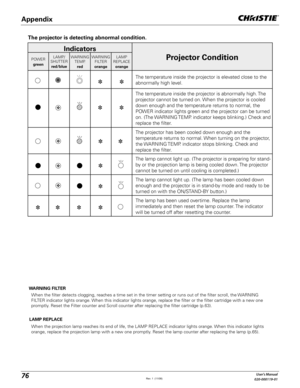 Page 7676User's Manual
020-000119-01
The projector is detecting abnormal condition.
Indicators
Projector ConditionPOWER
greenLAMP/
SHUTTER
red/blueWARNING
TEMP.
redWARNING
FILTER
orangeLAMP
REPLACE
orange
The temperature inside the projector is elevated close to the 
abnormally high level.
The temperature inside the projector is abnormally high. The 
projector cannot be turned on. When the projector is cooled 
down enough and the temperature returns to normal, the 
POWER indicator lights green and the...