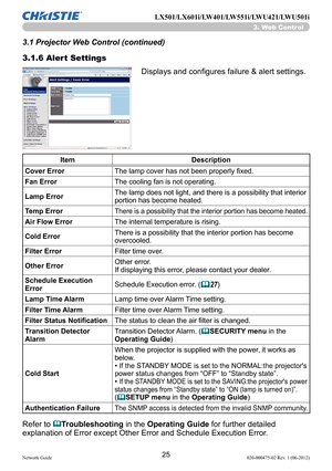 Page 2725Network Guide020-000475-02 Rev. 1 (06-2012)
LX501/LX601i/LW401/LW551i/LWU421/LWU501i
3.1.6 Alert Settings
Displays and configures failure & alert settings.
Item Description
Cover Error The lamp cover has not been properly fixed.
Fan Error The cooling fan is not operating.
Lamp Error The lamp does not light, and there is a possibility that interior 
portion has become heated.
Temp Error
There is a possibility that the interior portion has become heated.
Air Flow Error The internal temperature is...