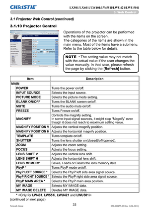 Page 3533Network Guide020-000475-02 Rev. 1 (06-2012)
LX501/LX601i/LW401/LW551i/LWU421/LWU501i
3.1.10 Projector Control
ItemDescription
MAIN POWER Turns the power on/off.
INPUT SOURCE Selects the input source.
PICTURE MODE Selects the picture mode setting.
BLANK ON/OFF Turns the BLANK screen on/off.
MUTE Turns the audio mute on/off.
FREEZE Turns Freeze on/off.
MAGNIFY Controls the magnify setting. 
 
In some input signal sources, it might stop “Magnify” even 
though it does not reach to maximum setting value....