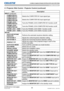 Page 3735Network Guide020-000475-02 Rev. 1 (06-2012)
LX501/LX601i/LW401/LW551i/LWU421/LWU501i
3.1 Projector Web Control - Projector Control (continued)
ItemDescription
INPUT (continued) COMPUTER IN - 
COMPUTER IN1 Selects the COMPUTER IN1 input signal type.
COMPUTER IN - 
COMPUTER IN2 Selects the COMPUTER IN2 input signal type. 
FRAME LOCK - 
COMPUTER IN1 Turns the FRAME LOCK-COMPUTER IN1 function on/off.
FRAME LOCK - 
COMPUTER IN2 Turns the FRAME LOCK-COMPUTER IN2 function on/off.
FRAME LOCK - HDMI 1Turns the...