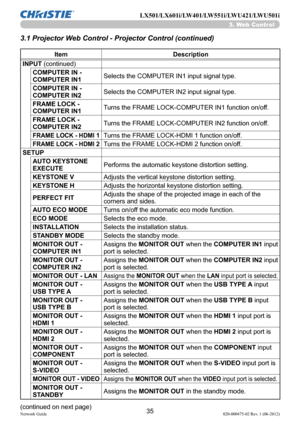 Page 3735Network Guide020-000475-02 Rev. 1 (06-2012)
LX501/LX601i/LW401/LW551i/LWU421/LWU501i
3.1 Projector Web Control - Projector Control (continued)
ItemDescription
INPUT (continued) COMPUTER IN - 
COMPUTER IN1 Selects the COMPUTER IN1 input signal type.
COMPUTER IN - 
COMPUTER IN2 Selects the COMPUTER IN2 input signal type. 
FRAME LOCK - 
COMPUTER IN1 Turns the FRAME LOCK-COMPUTER IN1 function on/off.
FRAME LOCK - 
COMPUTER IN2 Turns the FRAME LOCK-COMPUTER IN2 function on/off.
FRAME LOCK - HDMI 1Turns the...