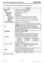 Page 2220Network Guide020-000475-02 Rev. 1 (06-2012)
LX501/LX601i/LW401/LW551i/LWU421/LWU501i
3.1 Projector Web Control - Network Settings (continued)
3. Web Control
ItemDescription
Wireless Setup Configures the wireless LAN settings.
Mode Select "Ad-Hoc" or "Infrastructure".
IP Configuration Configures network settings.
DHCP ON Enables DHCP.
DHCP OFF Disables DHCP.
IP Address Configures the IP address when DHCP is disabled.
Subnet Mask Configures the subnet mask when DHCP is disabled.
Default...