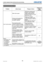 Page 7068Network Guide020-000475-02 Rev. 1 (06-2012)
LX501/LX601i/LW401/LW551i/LWU421/LWU501i
8. Troubleshooting
8. Troubleshooting
ProblemLikely Cause Things to CheckReference 
Page 
Number
Can't communicate
Weak radio signal • Bring the computer and 
projector closer together.
• Radio waves won’t go 
through concrete and metal 
(steel doors, etc.) –
Cannot communicate due 
to configure wireless / 
encryption settings. If there is a wireless 
configuration utility loaded 
on your computer, check its...