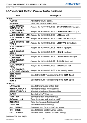 Page 3836Network Guide020-000475-02 Rev. 1 (06-2012)
LX501/LX601i/LW401/LW551i/LWU421/LWU501i
3.1 Projector Web Control - Projector Control (continued)
3. Web Control
ItemDescription
AUDIO VOLUME Adjusts the volume setting.
SPEAKER Turns the built-in speaker on/off.
AUDIO SOURCE - 
COMPUTER IN1 Assigns the AUDIO SOURCE - COMPUTER IN1 input port.
AUDIO SOURCE - 
COMPUTER IN2 Assigns the AUDIO SOURCE - COMPUTER IN2 input port.
AUDIO SOURCE - LAN Assigns the AUDIO SOURCE - LAN input port.
AUDIO SOURCE - USB 
TYPE...