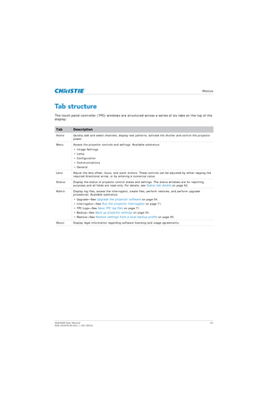 Page 51   Menus
D4K2560 User Manual51
020-101076-04 Rev. 1 (01-2015)
Tab structure
The touch panel controller (TPC) windows are structured  across a series of six tabs on the top of the 
display:
TabDescription
Home Quickly add and select channels,  display test patterns, activate the shutter and control the projector 
power.
Menu Access the projector controls  and settings. Available submenus:
• Image Settings
• Lamp
• Configuration
• Communications
• General
Lens Adjust the lens o ffset, focus, and zoom...