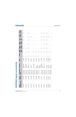 Page 74   Specification
D4K2560 User Manual74
020-101076-04 Rev. 1 (01-2015)
D4K2560 signal connectivityInput 
Configuration
Input 
Format
Frame Rate 
(Hz)
Interface
Cards
Cables
RGB/
4:4:4 
8-bit
RGB/
4:4:4 
10-bit
RGB/
4:4:4 
12-bit
4:2:
2 8-
bit
4:2:2 
10-bit
4:2:2 
12-bit
Four-Port 4K, QHD 24, 25, 30, 
48, 50, 60  DisplayPort 
1.1a 2x TDPIC 4 X X
X X X
Two-Port 4K, QHD 24, 25, 30, 
48, 50, 60  DisplayPort 
1.1a 2x TDPIC 2 X X
Four-Port 4K, QHD 24, 25, 30, 
48, 50, 60 HDMI 1.4a 2x THIC 4 X X X X X X...